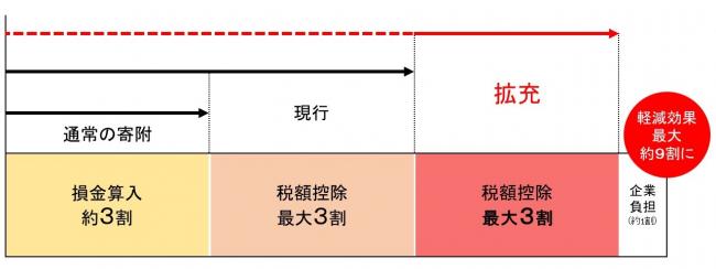 企業版ふるさと納税イメージ図