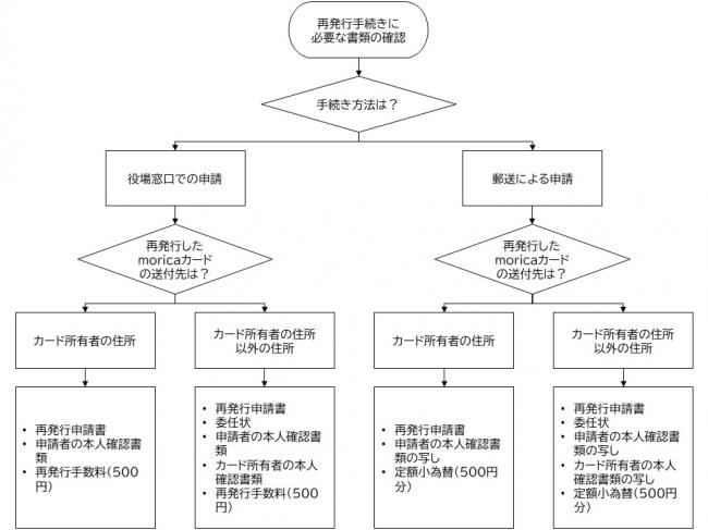 moricaカードの再発行に必要な書類を確認するためのフロー図です。