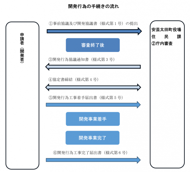 開発行為の届出の手続きの流れ