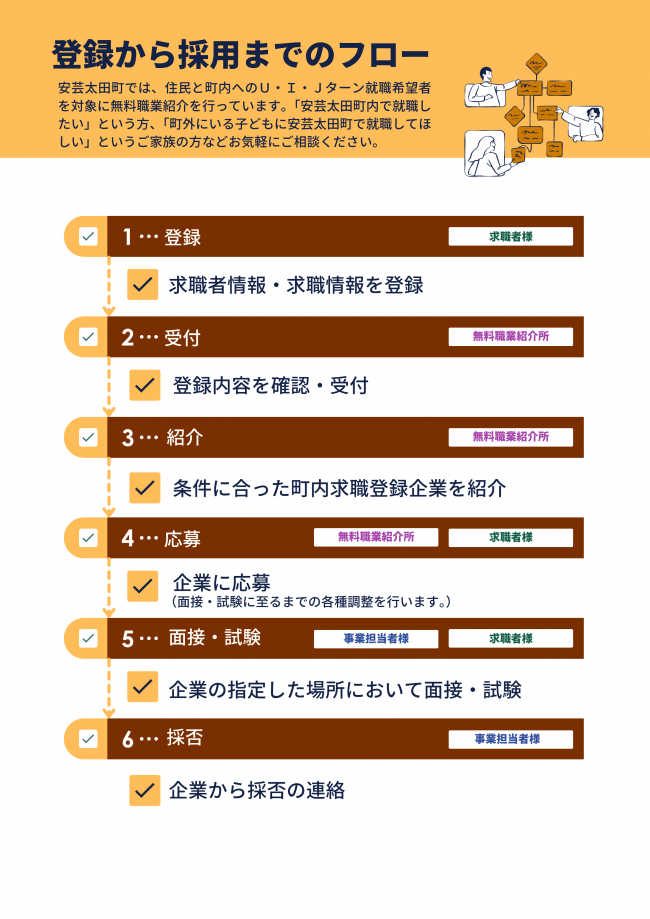 登録から採用までのフロー