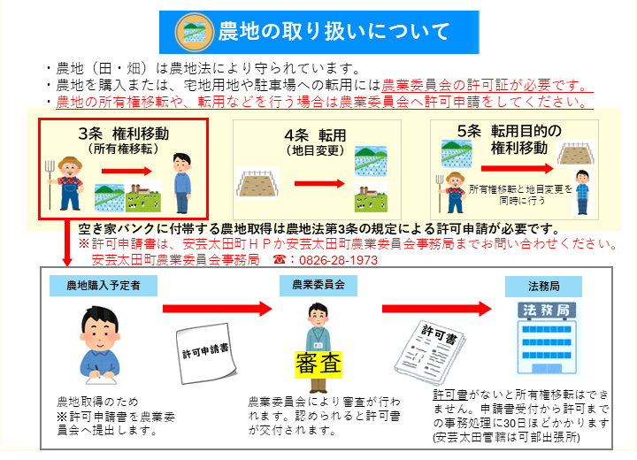農地の取り扱いについて農地の図