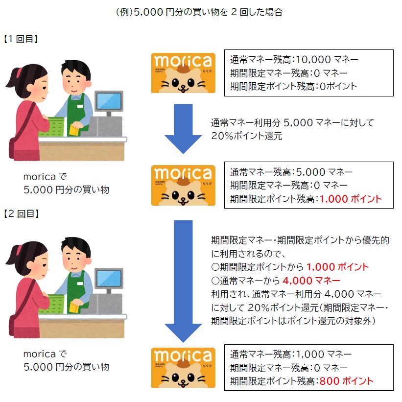5,000円分の買い物を2回した場合