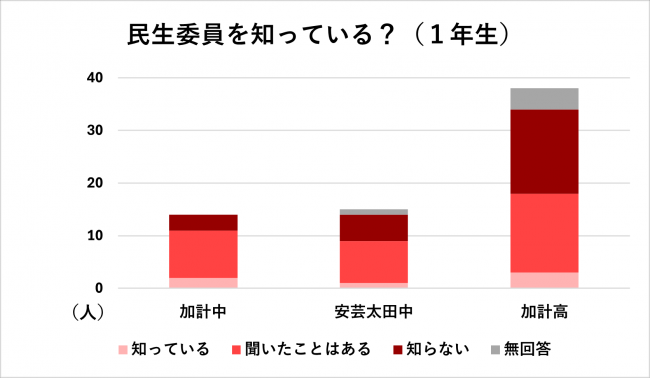 民生委員を知っている？のグラフ