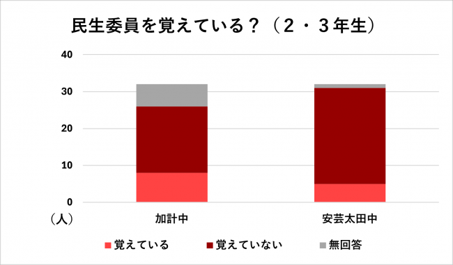民生委員を覚えている？のグラフ