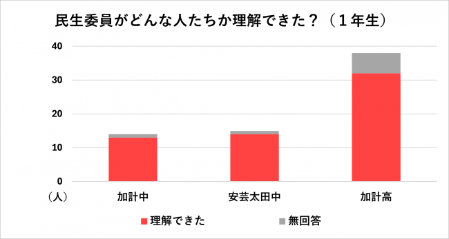 民生委員について理解できた？のグラフ
