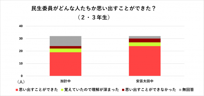 民生委員について思い出せた？のグラフ