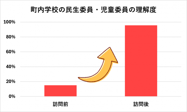 町内学校の民生委員理解度