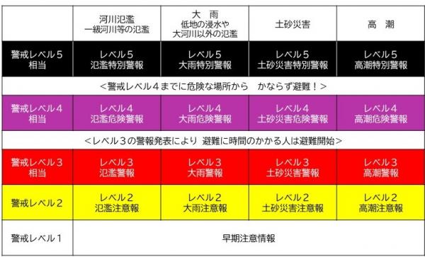 新しい防災気象情報