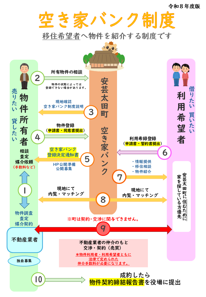 空き家バンク制度の流れの図