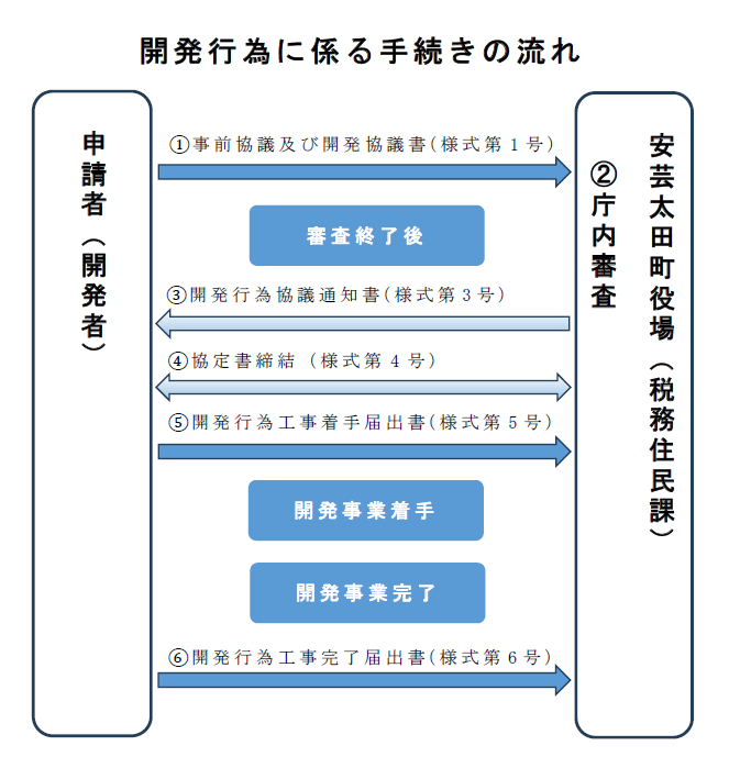 手続き