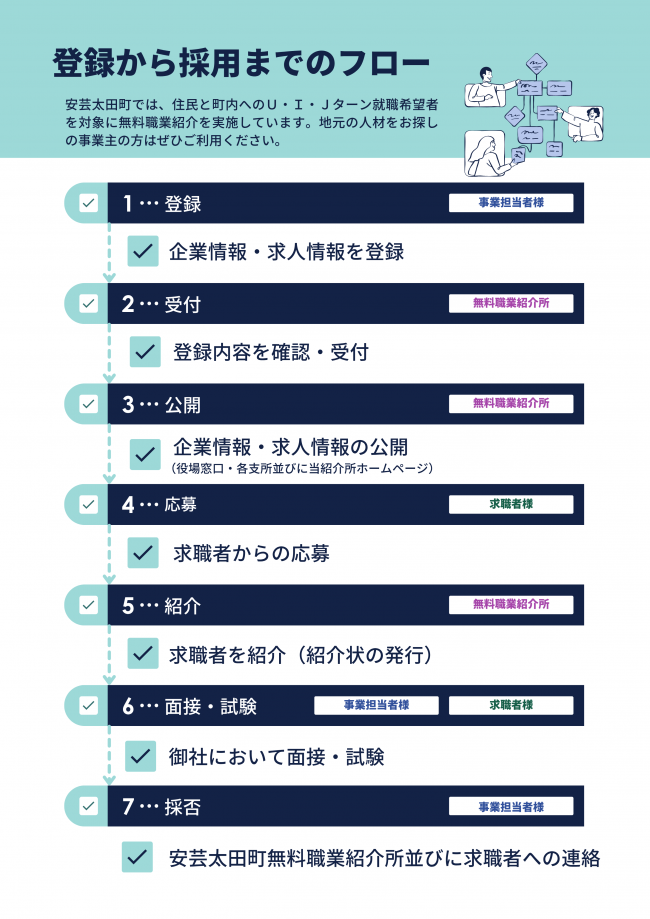 登録から採用までのフロー